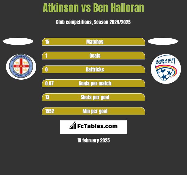 Atkinson vs Ben Halloran h2h player stats