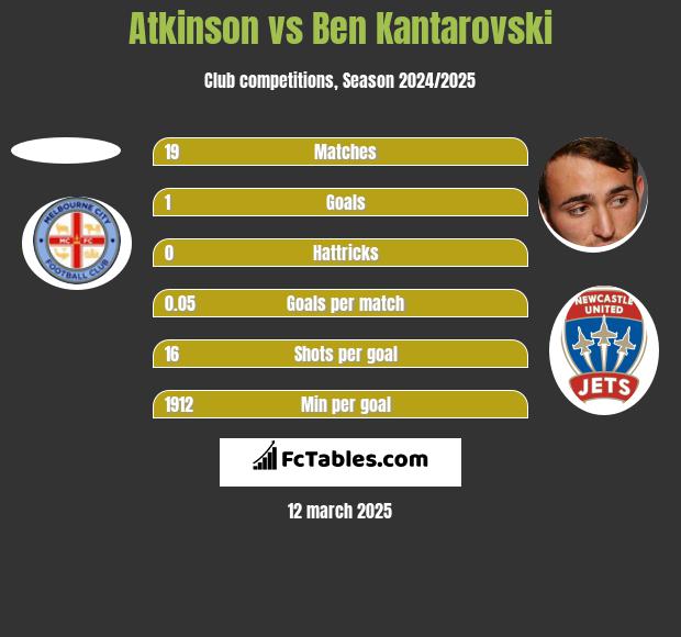 Atkinson vs Ben Kantarovski h2h player stats