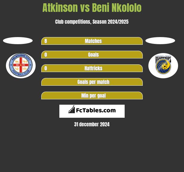 Atkinson vs Beni Nkololo h2h player stats