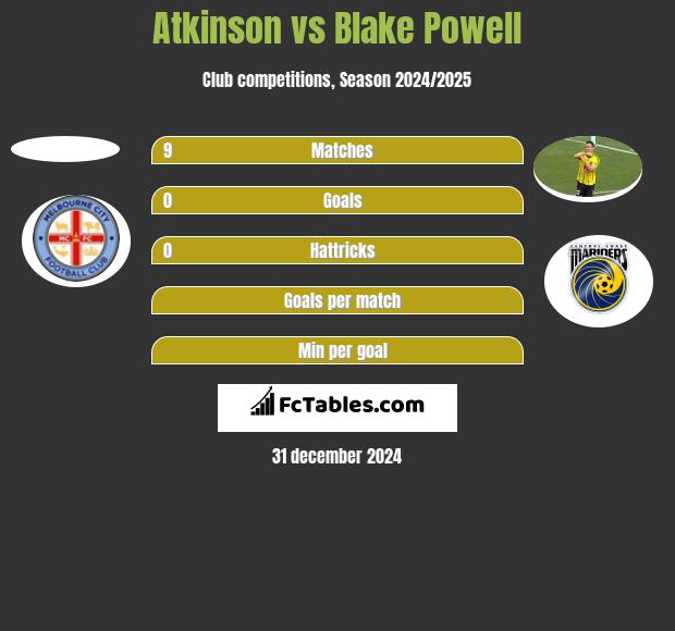 Atkinson vs Blake Powell h2h player stats