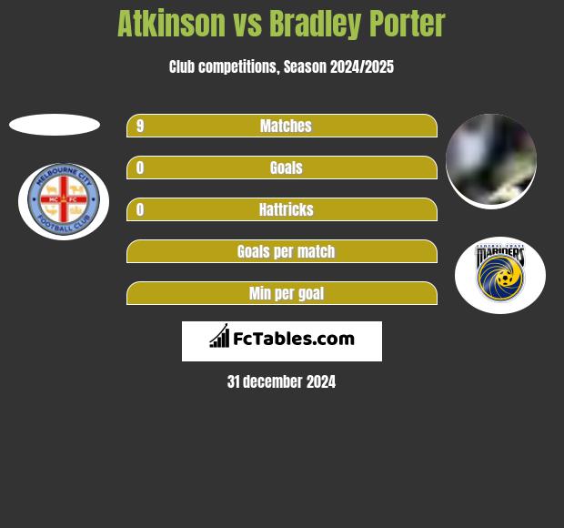 Atkinson vs Bradley Porter h2h player stats