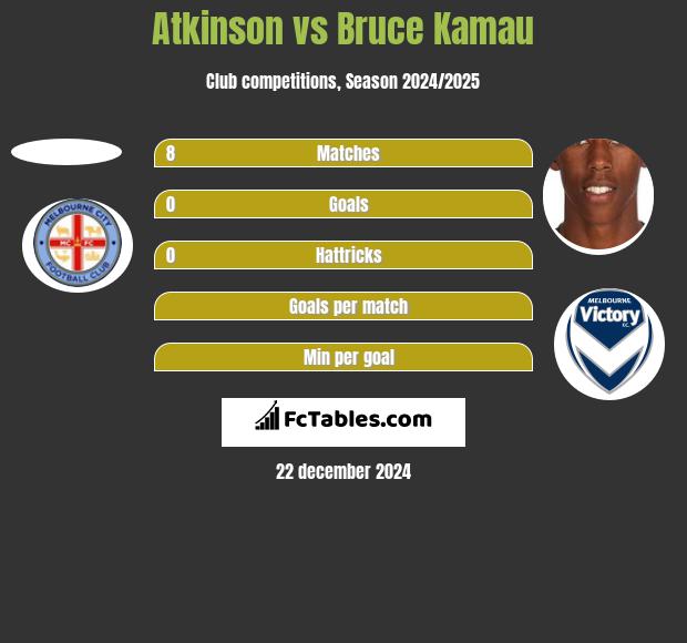 Atkinson vs Bruce Kamau h2h player stats