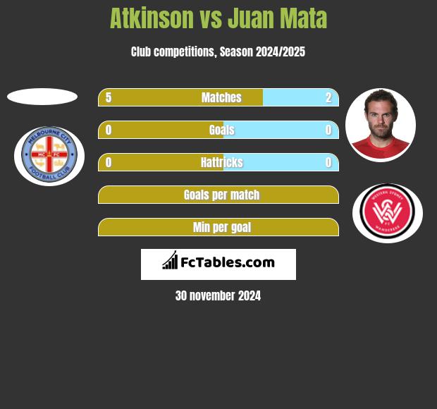 Atkinson vs Juan Mata h2h player stats