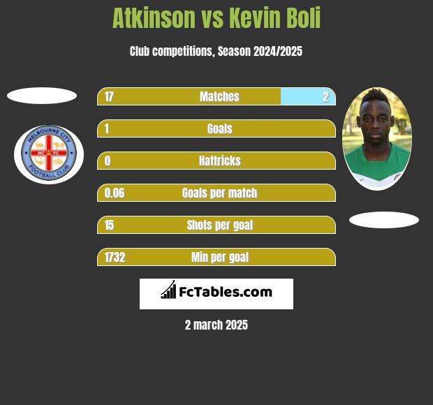 Atkinson vs Kevin Boli h2h player stats