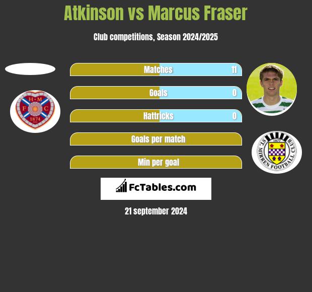 Atkinson vs Marcus Fraser h2h player stats