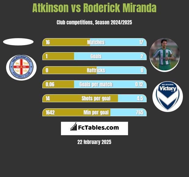 Atkinson vs Roderick Miranda h2h player stats