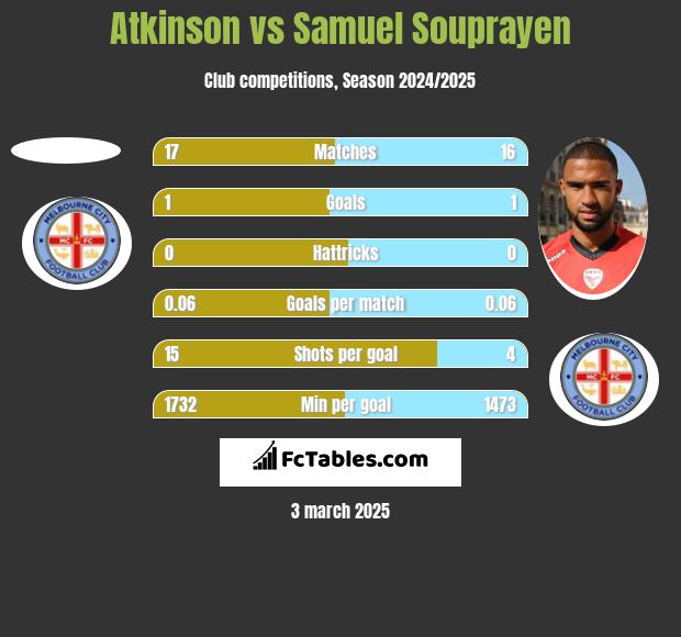 Atkinson vs Samuel Souprayen h2h player stats