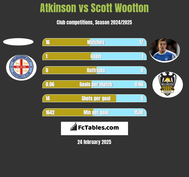 Atkinson vs Scott Wootton h2h player stats