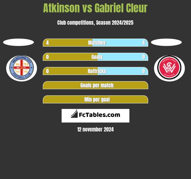 Atkinson vs Gabriel Cleur h2h player stats