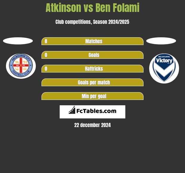 Atkinson vs Ben Folami h2h player stats