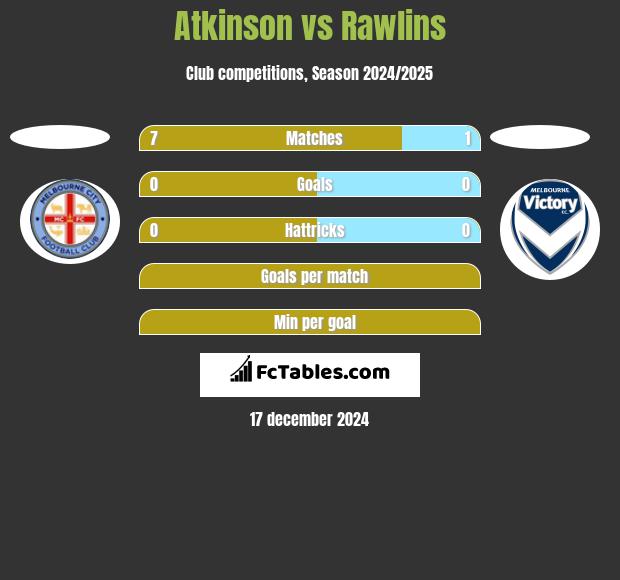 Atkinson vs Rawlins h2h player stats