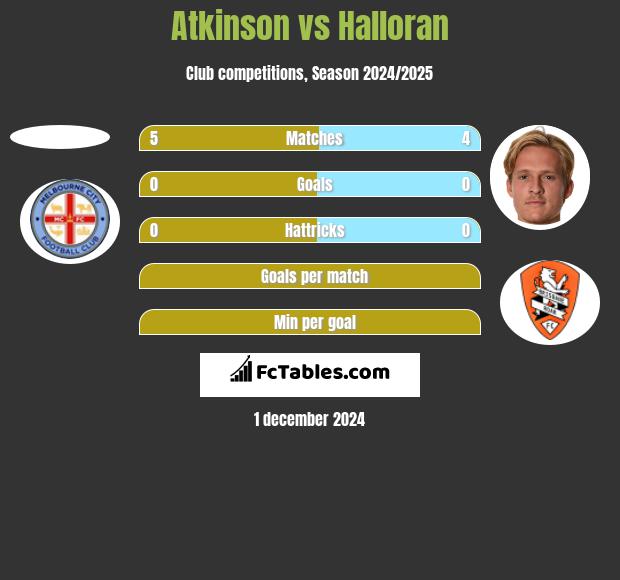 Atkinson vs Halloran h2h player stats