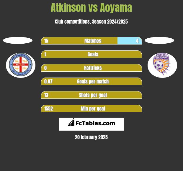 Atkinson vs Aoyama h2h player stats