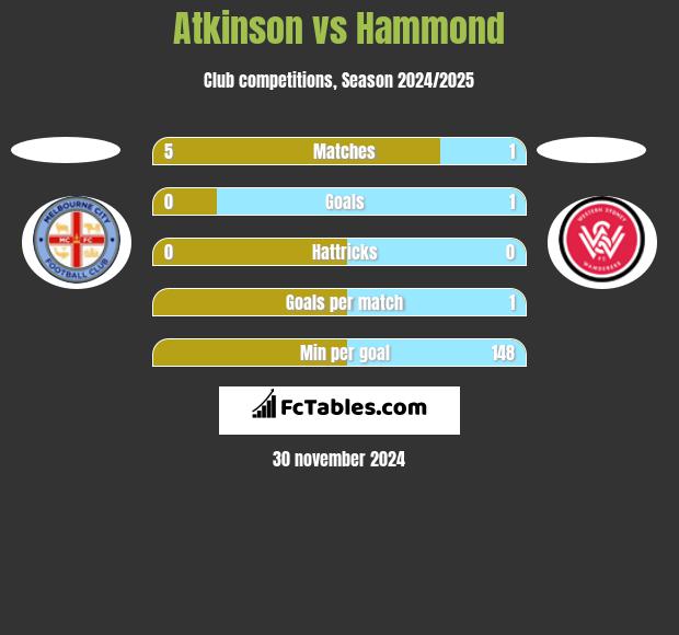 Atkinson vs Hammond h2h player stats