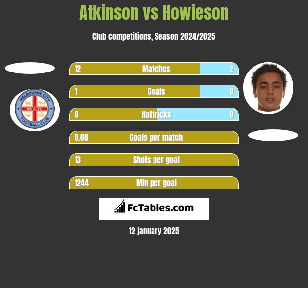 Atkinson vs Howieson h2h player stats