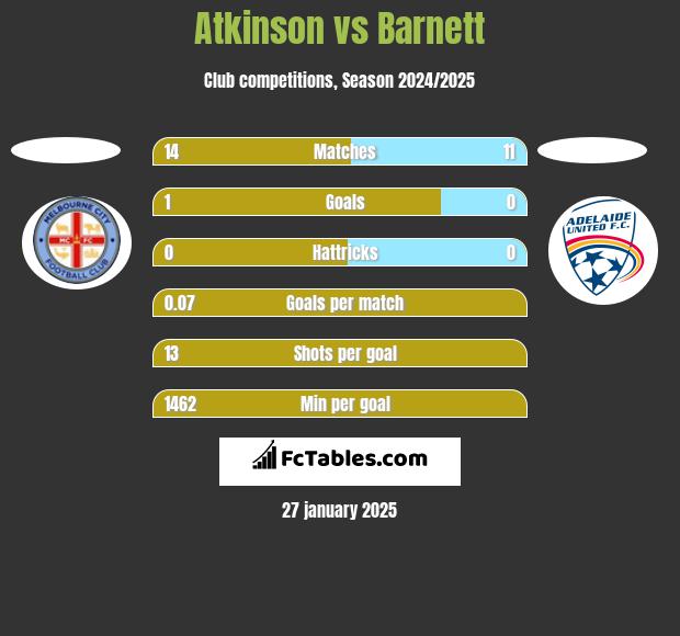 Atkinson vs Barnett h2h player stats