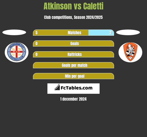 Atkinson vs Caletti h2h player stats