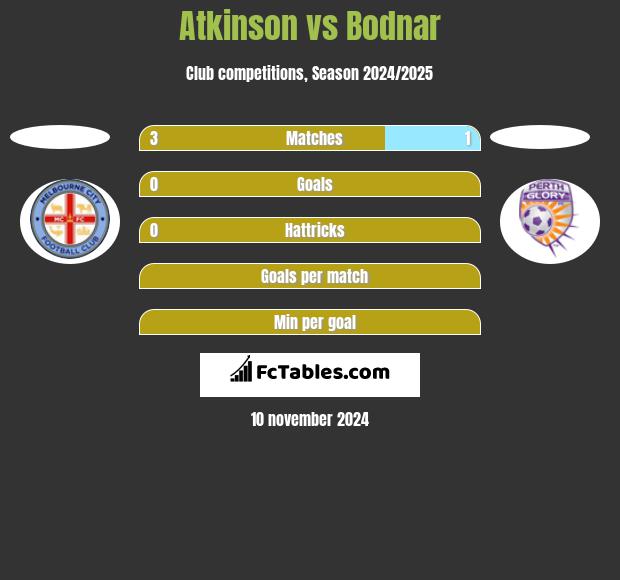 Atkinson vs Bodnar h2h player stats