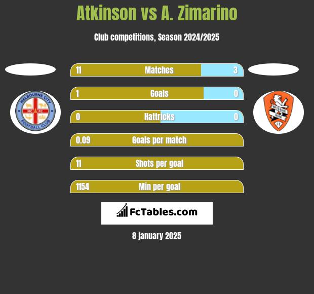 Atkinson vs A. Zimarino h2h player stats