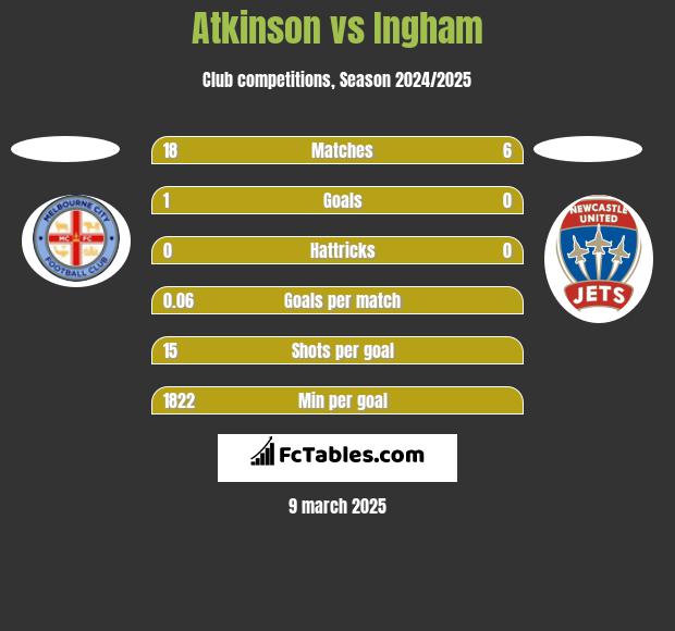 Atkinson vs Ingham h2h player stats