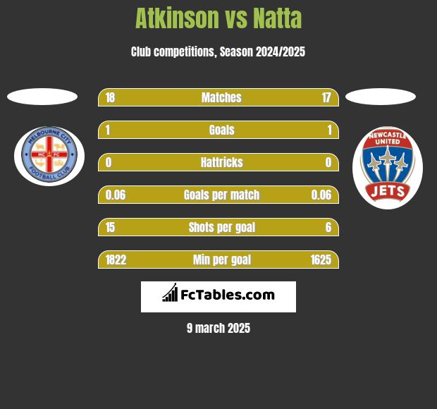 Atkinson vs Natta h2h player stats