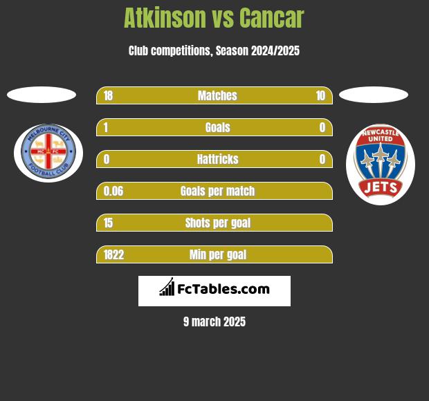 Atkinson vs Cancar h2h player stats