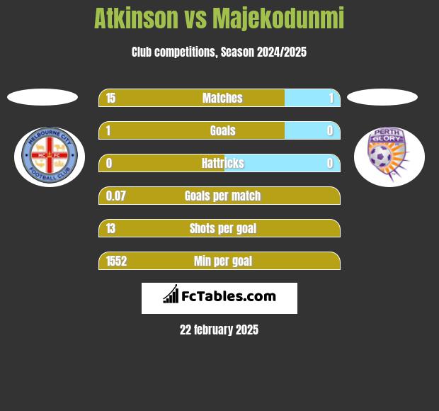 Atkinson vs Majekodunmi h2h player stats