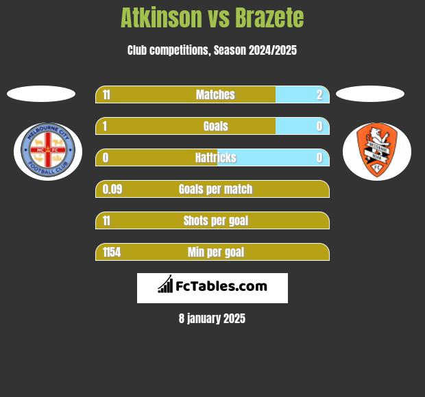 Atkinson vs Brazete h2h player stats