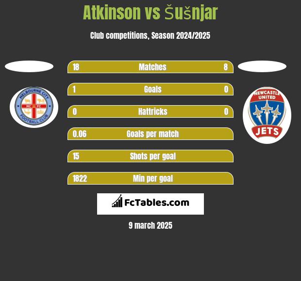 Atkinson vs Šušnjar h2h player stats