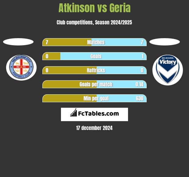 Atkinson vs Geria h2h player stats