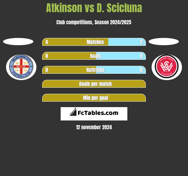 Atkinson vs D. Scicluna h2h player stats