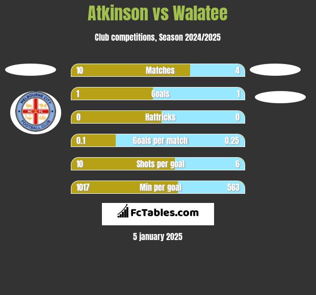 Atkinson vs Walatee h2h player stats