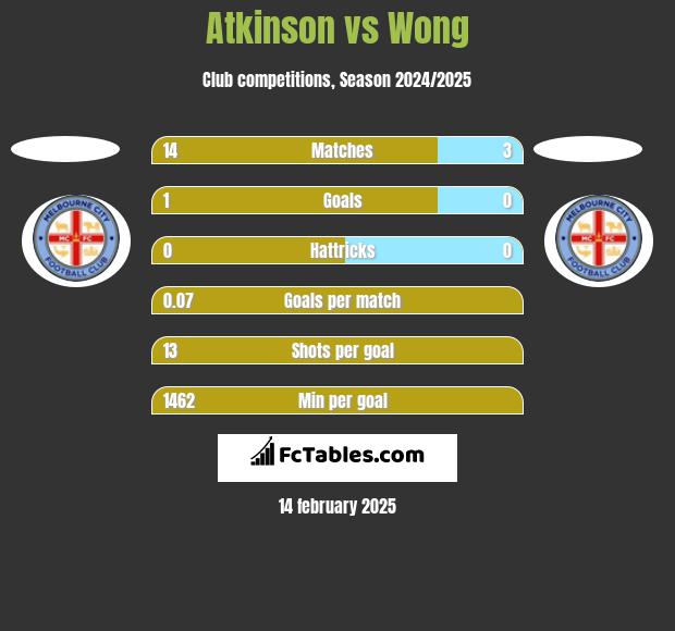 Atkinson vs Wong h2h player stats