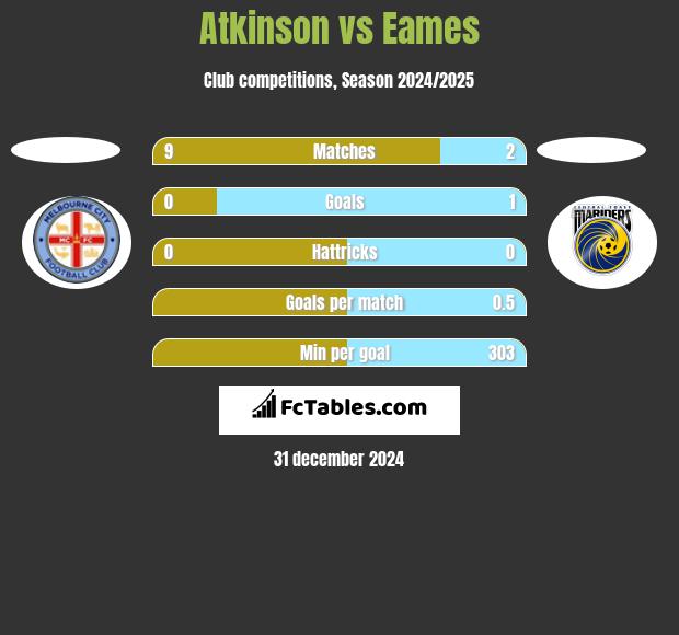 Atkinson vs Eames h2h player stats