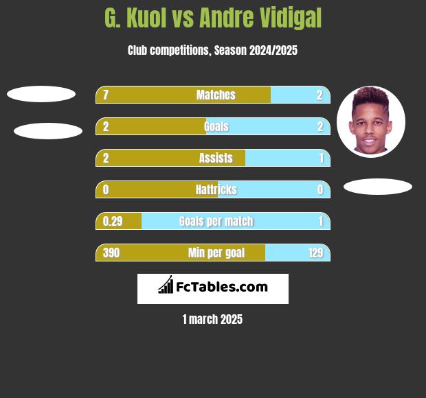 G. Kuol vs Andre Vidigal h2h player stats