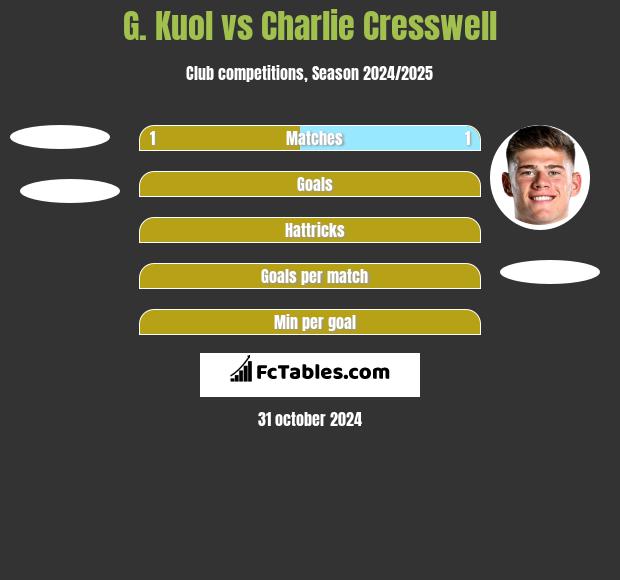 G. Kuol vs Charlie Cresswell h2h player stats