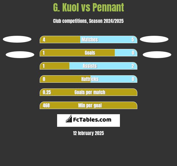 G. Kuol vs Pennant h2h player stats