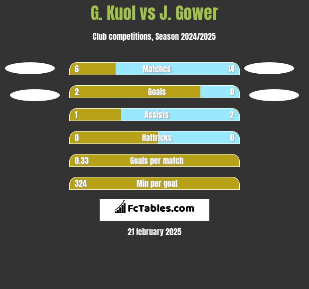 G. Kuol vs J. Gower h2h player stats