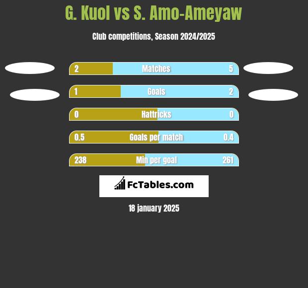 G. Kuol vs S. Amo-Ameyaw h2h player stats