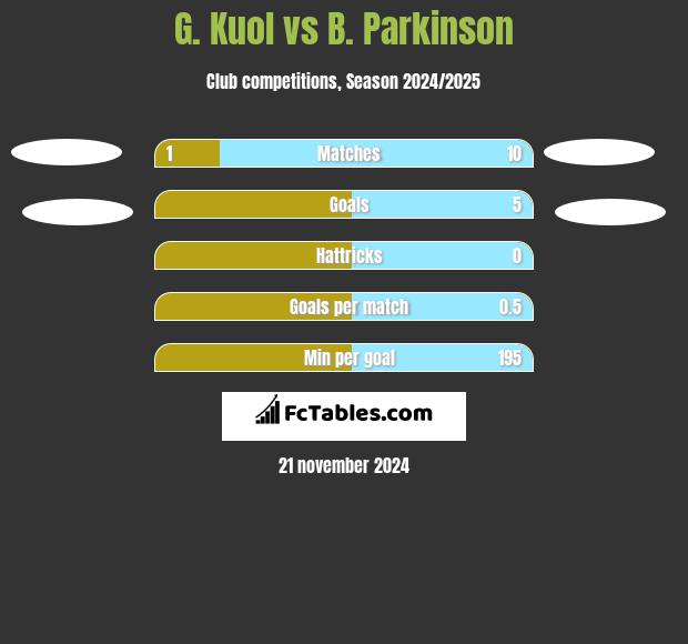 G. Kuol vs B. Parkinson h2h player stats