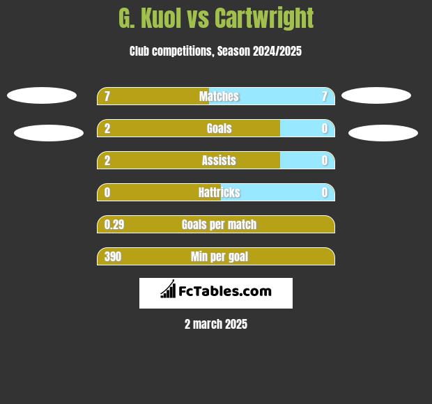 G. Kuol vs Cartwright h2h player stats