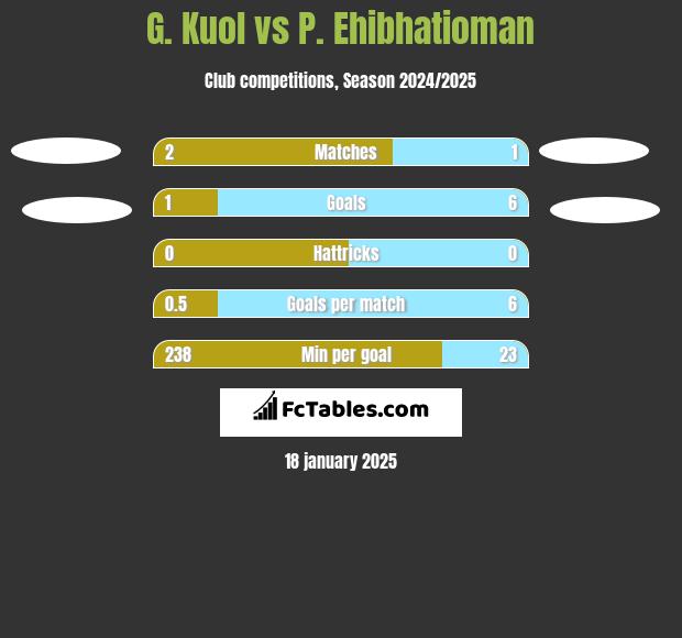 G. Kuol vs P. Ehibhatioman h2h player stats