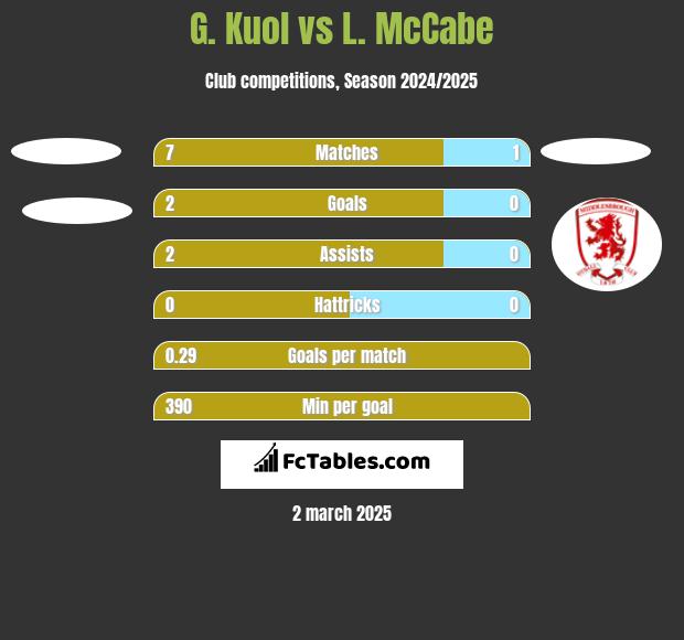 G. Kuol vs L. McCabe h2h player stats