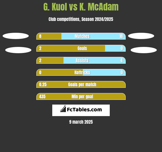 G. Kuol vs K. McAdam h2h player stats