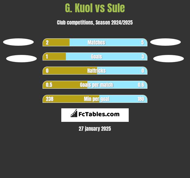 G. Kuol vs Sule h2h player stats