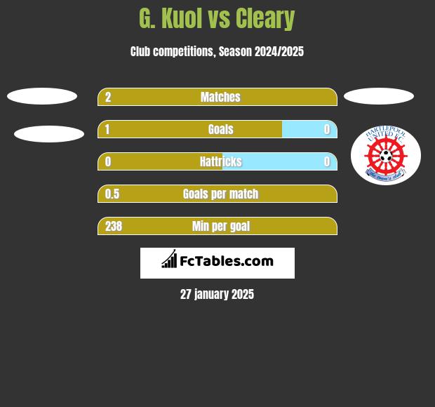 G. Kuol vs Cleary h2h player stats