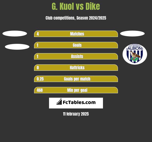 G. Kuol vs Dike h2h player stats