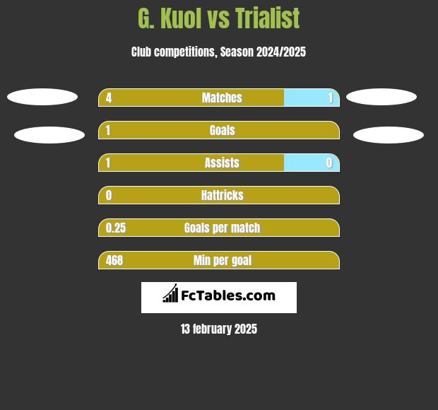 G. Kuol vs Trialist h2h player stats