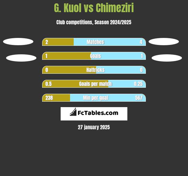 G. Kuol vs Chimeziri h2h player stats