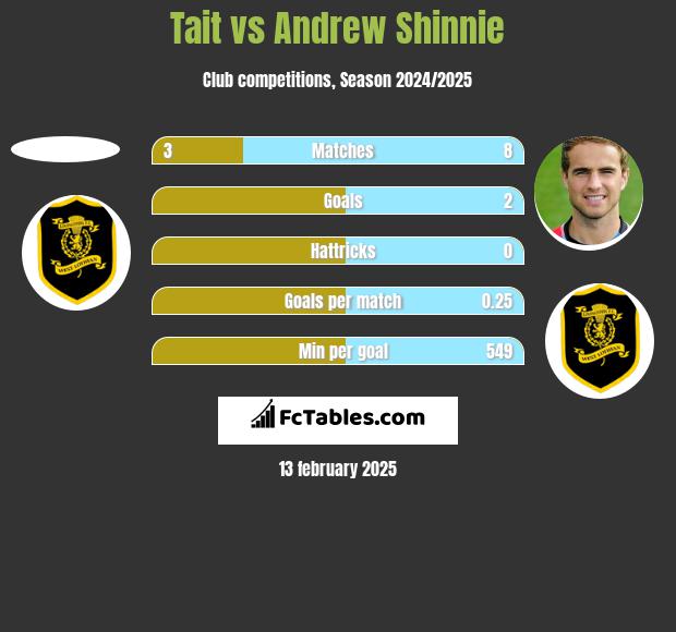 Tait vs Andrew Shinnie h2h player stats